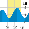 Belfast tide chart for Tuesday, November 15, 2022