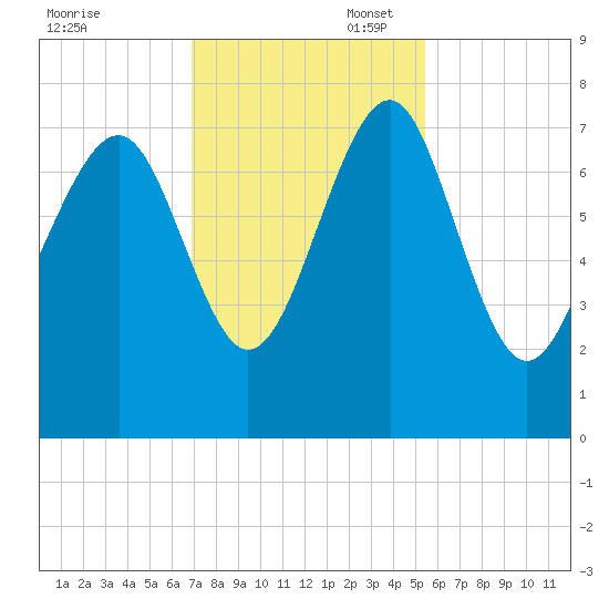 Belfast tide chart for Thursday, November 17, 2022