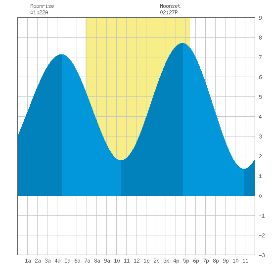 Belfast tide chart for Friday, November 18, 2022