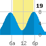 Belfast tide chart for Saturday, November 19, 2022