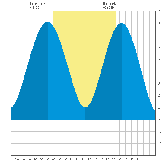 Belfast tide chart for Sunday, November 20, 2022