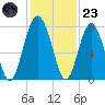 Belfast tide chart for Wednesday, November 23, 2022