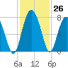 Belfast tide chart for Saturday, November 26, 2022