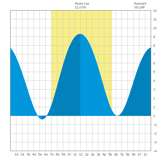 Belfast tide chart for Sunday, November 27, 2022