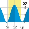Belfast tide chart for Sunday, November 27, 2022