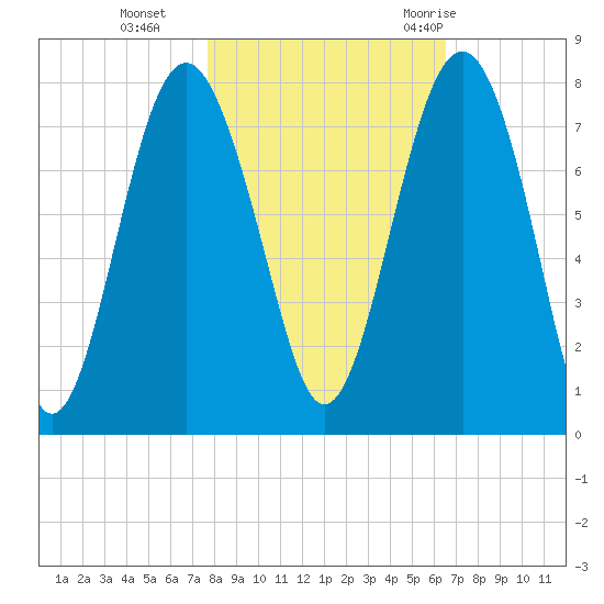 Belfast tide chart for Friday, November 4, 2022