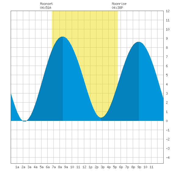 Belfast tide chart for Sunday, November 6, 2022