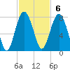 Belfast tide chart for Sunday, November 6, 2022