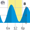 Belfast tide chart for Tuesday, November 8, 2022