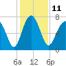 Belfast tide chart for Sunday, December 11, 2022