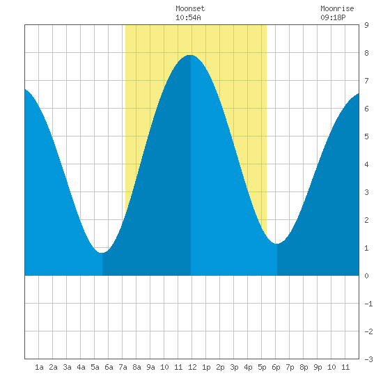 Belfast tide chart for Monday, December 12, 2022