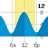 Belfast tide chart for Monday, December 12, 2022