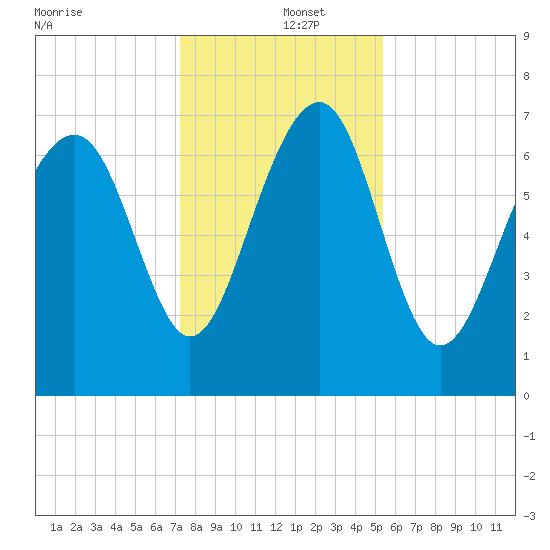 Belfast tide chart for Thursday, December 15, 2022