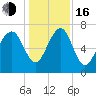 Belfast tide chart for Friday, December 16, 2022