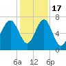 Belfast tide chart for Saturday, December 17, 2022