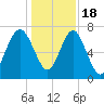 Belfast tide chart for Sunday, December 18, 2022