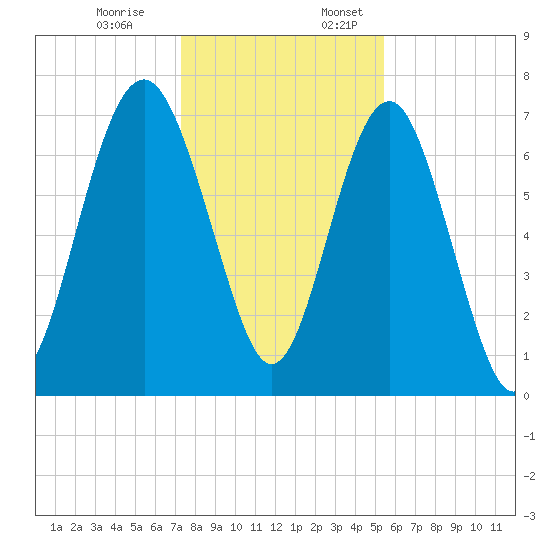 Belfast tide chart for Monday, December 19, 2022