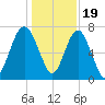Belfast tide chart for Monday, December 19, 2022