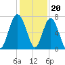 Belfast tide chart for Tuesday, December 20, 2022