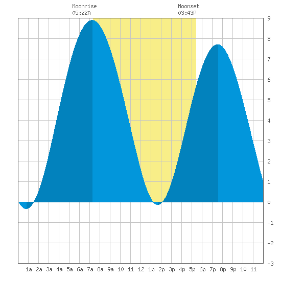 Belfast tide chart for Wednesday, December 21, 2022