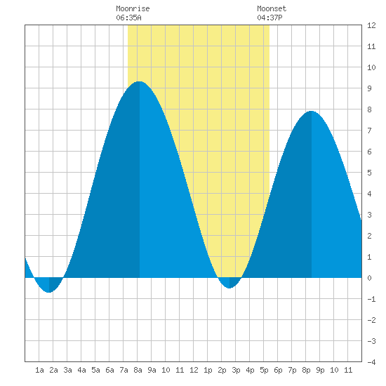 Belfast tide chart for Thursday, December 22, 2022