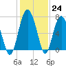 Belfast tide chart for Saturday, December 24, 2022