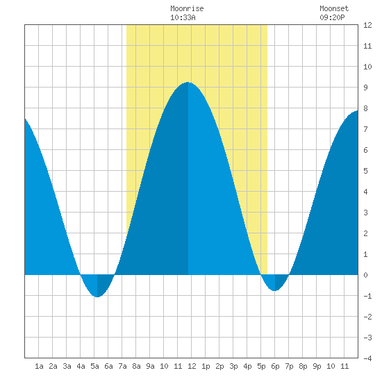 Belfast tide chart for Monday, December 26, 2022