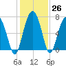 Belfast tide chart for Monday, December 26, 2022