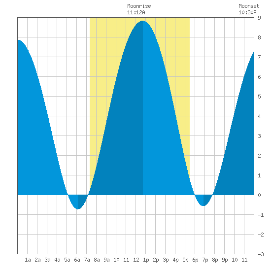 Belfast tide chart for Tuesday, December 27, 2022