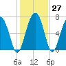 Belfast tide chart for Tuesday, December 27, 2022