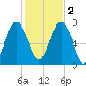 Belfast tide chart for Friday, December 2, 2022