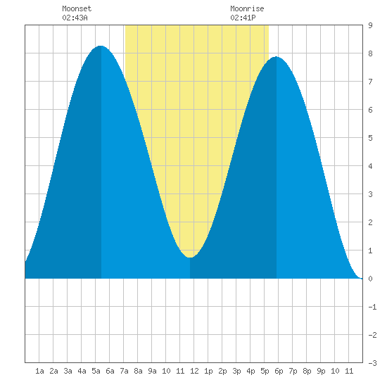 Belfast tide chart for Saturday, December 3, 2022