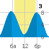 Belfast tide chart for Saturday, December 3, 2022