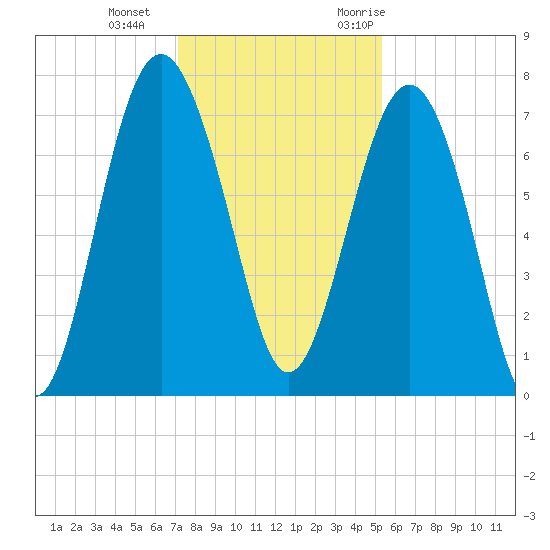 Belfast tide chart for Sunday, December 4, 2022