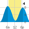 Belfast tide chart for Sunday, December 4, 2022