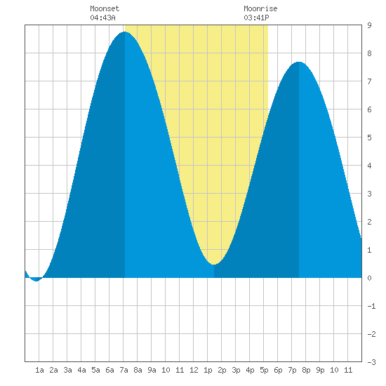 Belfast tide chart for Monday, December 5, 2022