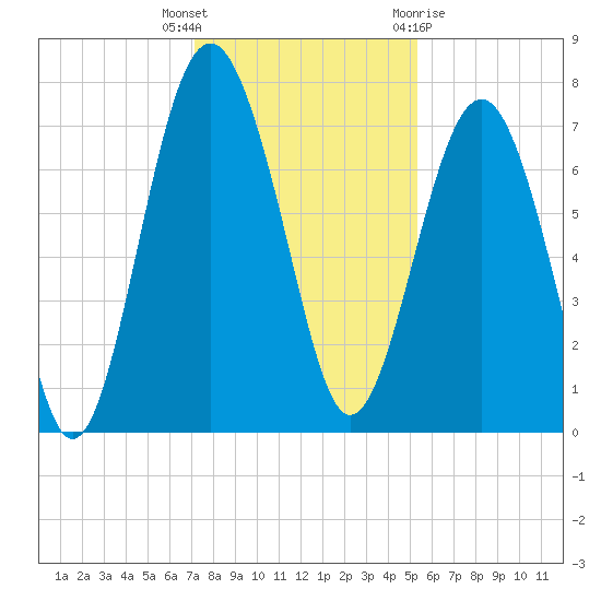 Belfast tide chart for Tuesday, December 6, 2022