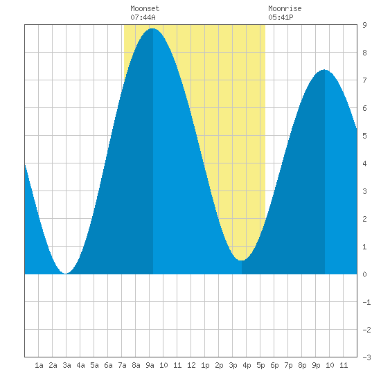 Belfast tide chart for Thursday, December 8, 2022