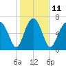 Belfast tide chart for Wednesday, January 11, 2023