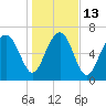 Belfast tide chart for Friday, January 13, 2023