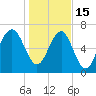 Belfast tide chart for Sunday, January 15, 2023