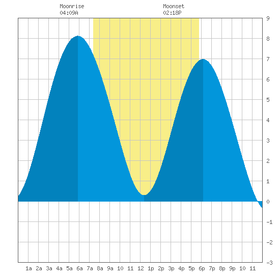 Belfast tide chart for Wednesday, January 18, 2023