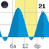 Belfast tide chart for Saturday, January 21, 2023