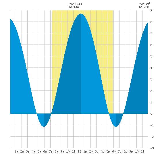Belfast tide chart for Wednesday, January 25, 2023