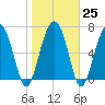 Belfast tide chart for Wednesday, January 25, 2023