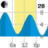 Belfast tide chart for Saturday, January 28, 2023