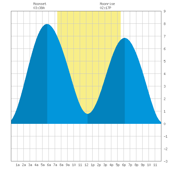 Belfast tide chart for Monday, January 2, 2023
