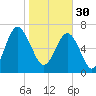 Belfast tide chart for Monday, January 30, 2023