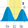 Belfast tide chart for Tuesday, January 3, 2023