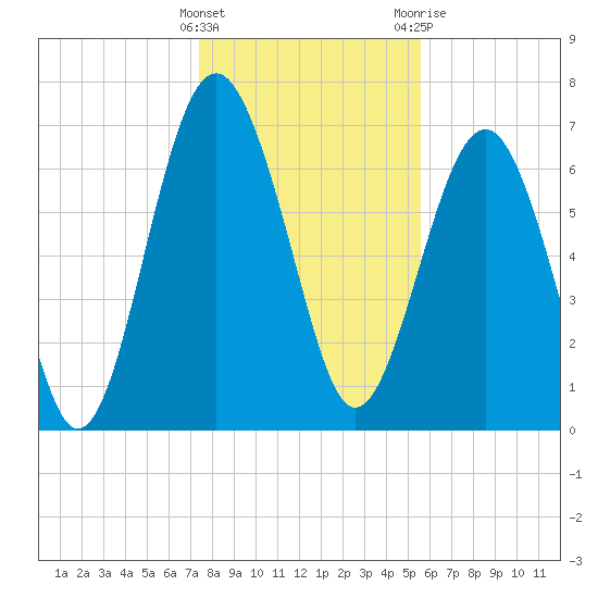 Belfast tide chart for Thursday, January 5, 2023